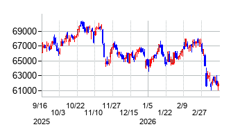2026年3月16日 11:13前後のの株価チャート